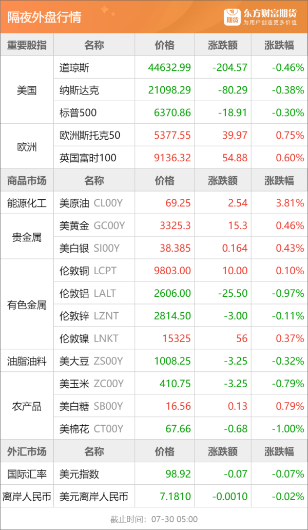 万通配资 东方财富期货早餐 7月30日 周三